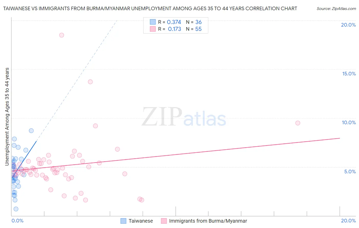 Taiwanese vs Immigrants from Burma/Myanmar Unemployment Among Ages 35 to 44 years