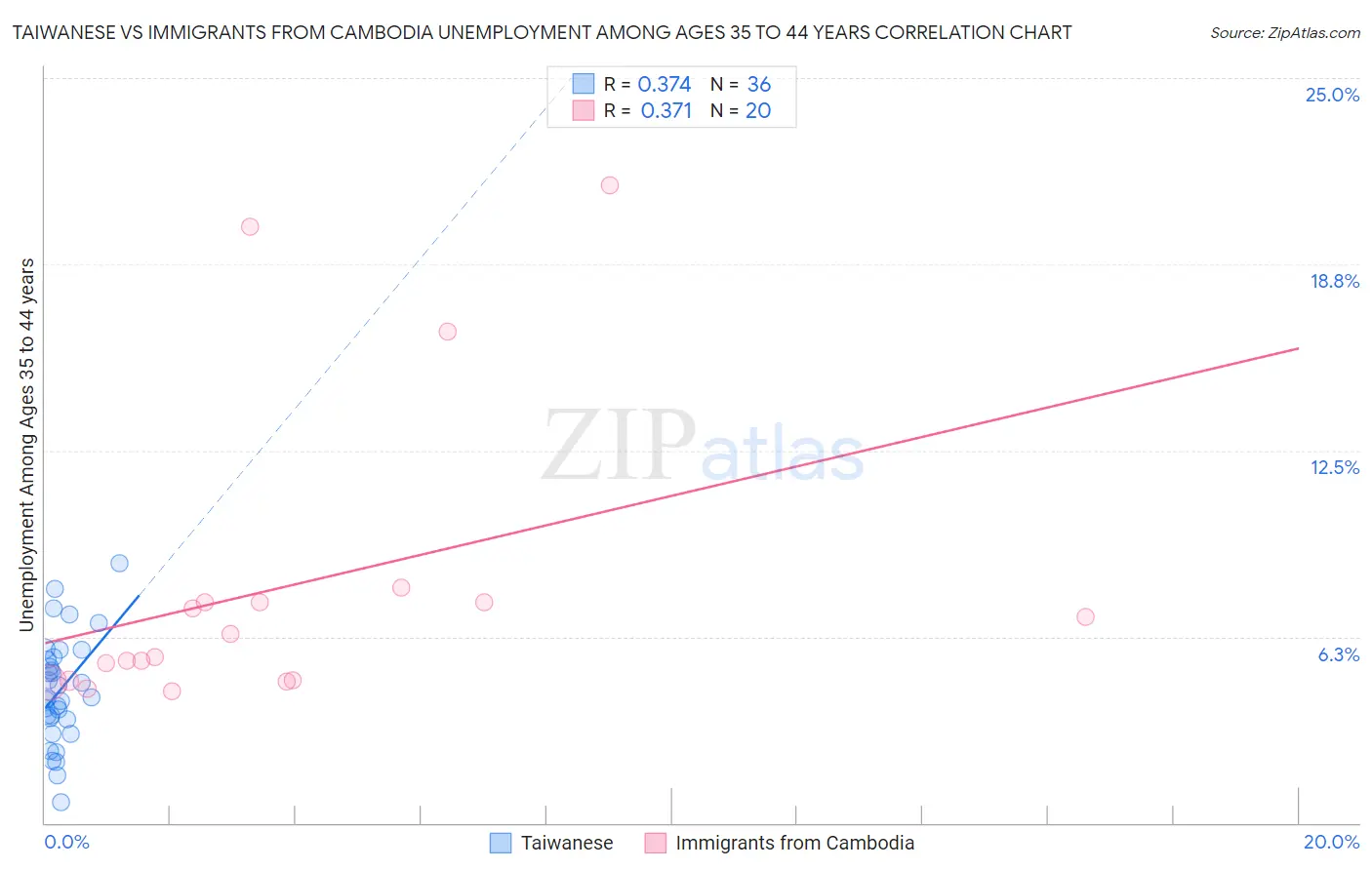 Taiwanese vs Immigrants from Cambodia Unemployment Among Ages 35 to 44 years