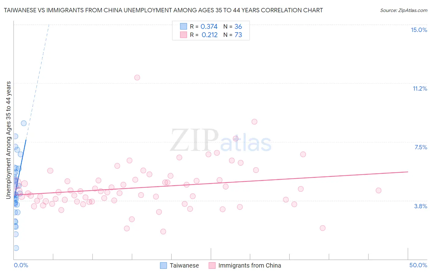 Taiwanese vs Immigrants from China Unemployment Among Ages 35 to 44 years