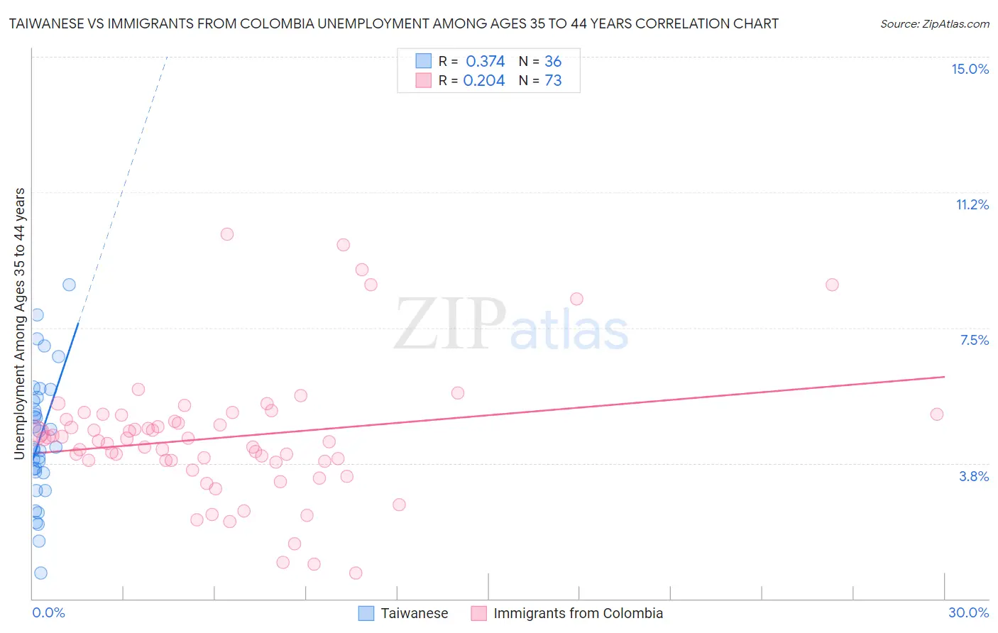 Taiwanese vs Immigrants from Colombia Unemployment Among Ages 35 to 44 years