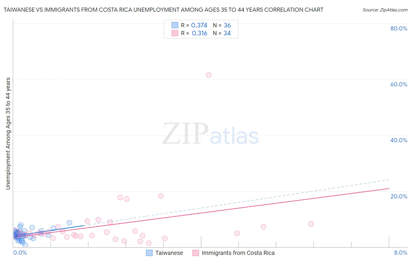 Taiwanese vs Immigrants from Costa Rica Unemployment Among Ages 35 to 44 years