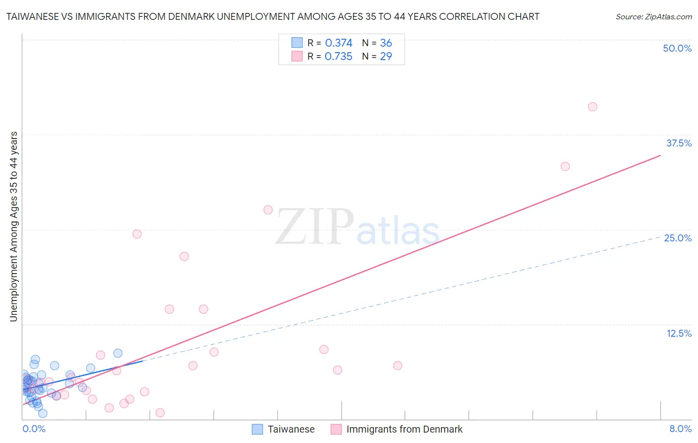 Taiwanese vs Immigrants from Denmark Unemployment Among Ages 35 to 44 years