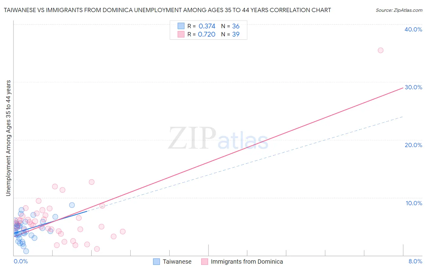 Taiwanese vs Immigrants from Dominica Unemployment Among Ages 35 to 44 years