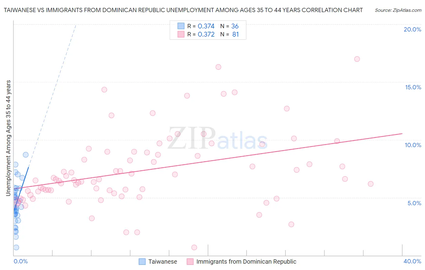 Taiwanese vs Immigrants from Dominican Republic Unemployment Among Ages 35 to 44 years