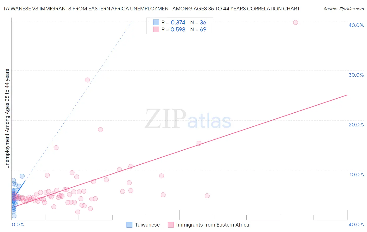 Taiwanese vs Immigrants from Eastern Africa Unemployment Among Ages 35 to 44 years