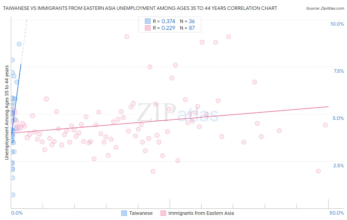Taiwanese vs Immigrants from Eastern Asia Unemployment Among Ages 35 to 44 years