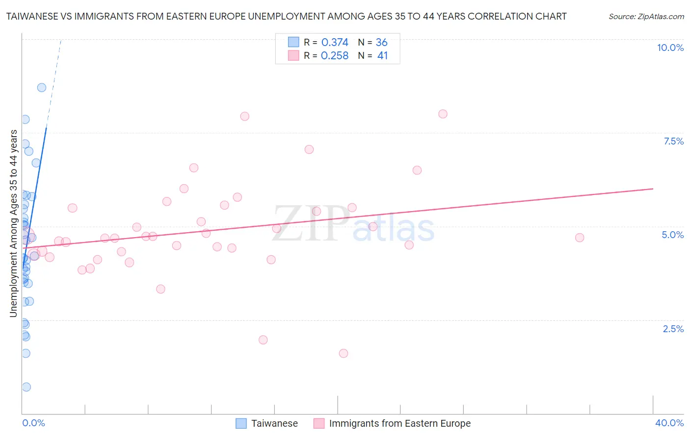 Taiwanese vs Immigrants from Eastern Europe Unemployment Among Ages 35 to 44 years