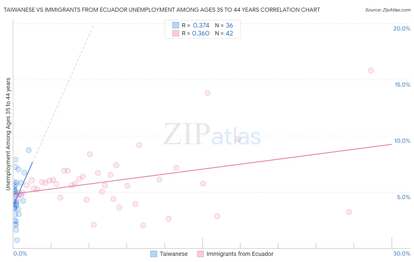 Taiwanese vs Immigrants from Ecuador Unemployment Among Ages 35 to 44 years