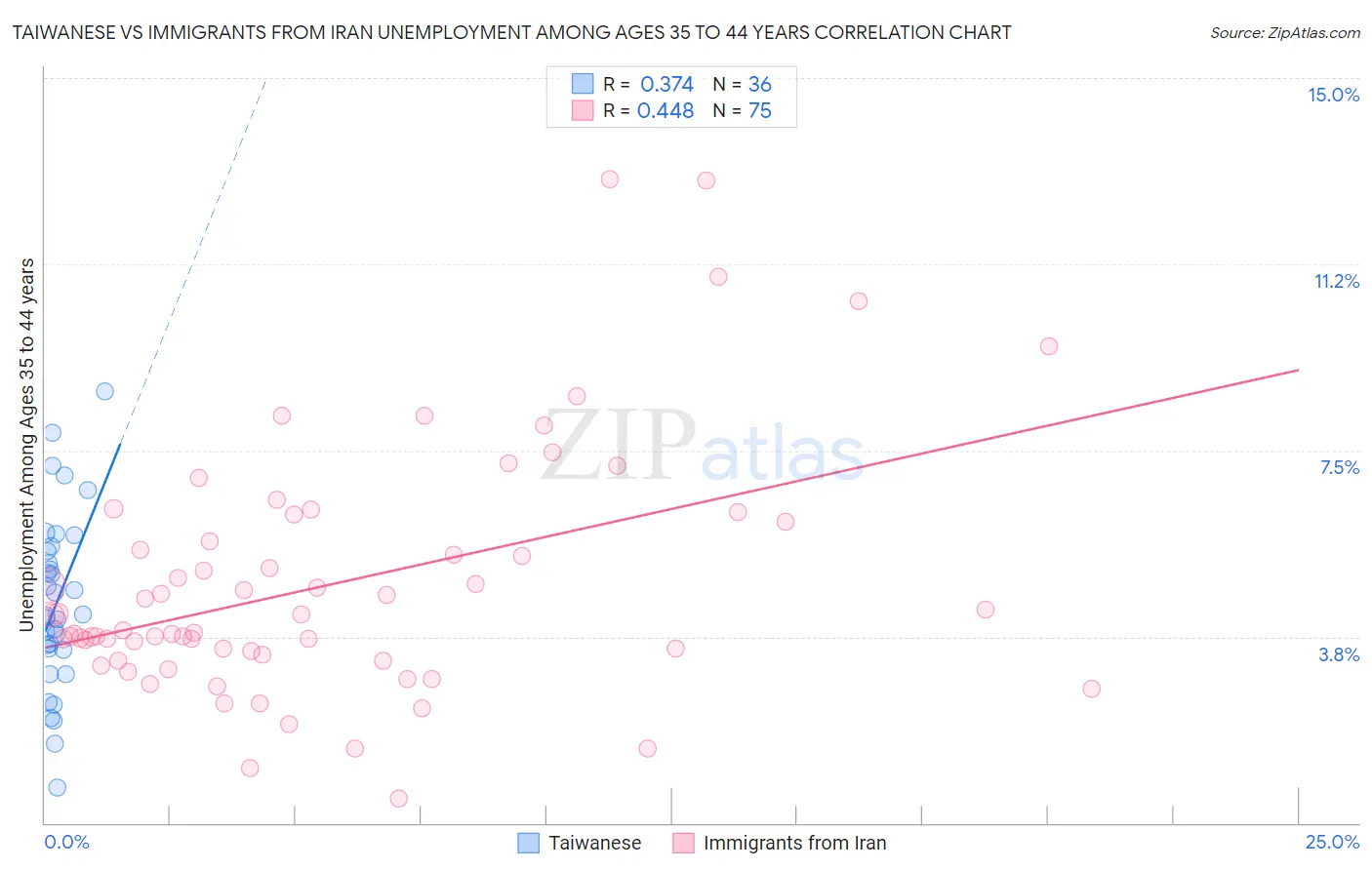 Taiwanese vs Immigrants from Iran Unemployment Among Ages 35 to 44 years