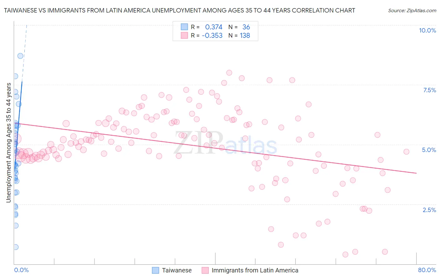 Taiwanese vs Immigrants from Latin America Unemployment Among Ages 35 to 44 years