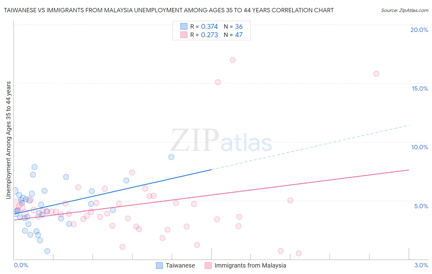 Taiwanese vs Immigrants from Malaysia Unemployment Among Ages 35 to 44 years