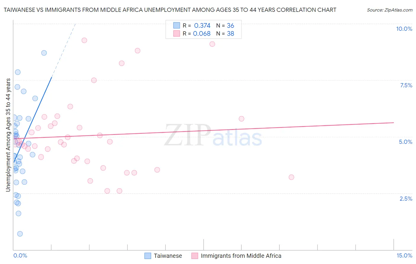 Taiwanese vs Immigrants from Middle Africa Unemployment Among Ages 35 to 44 years