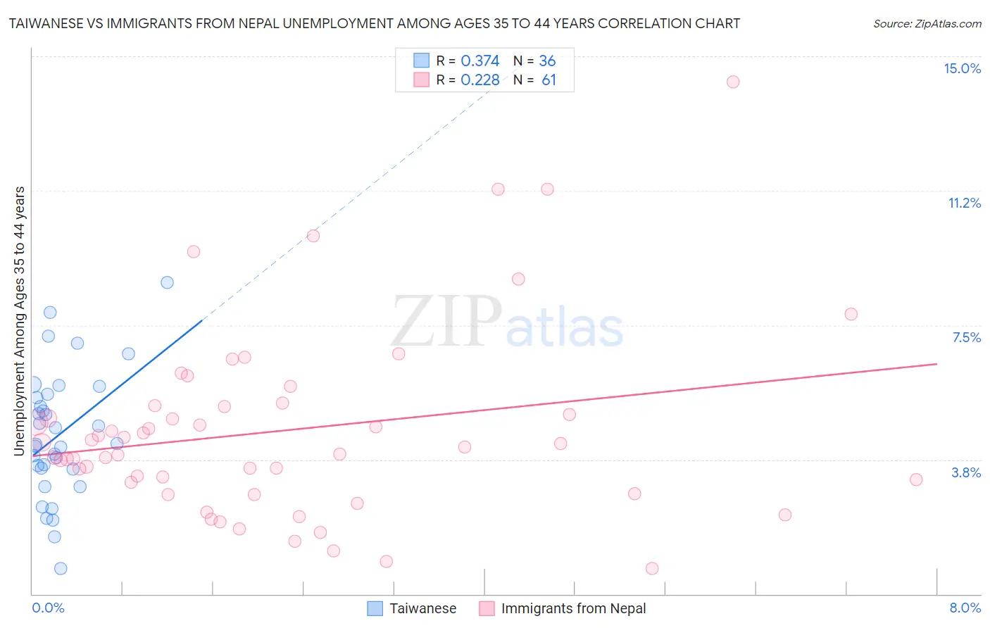 Taiwanese vs Immigrants from Nepal Unemployment Among Ages 35 to 44 years