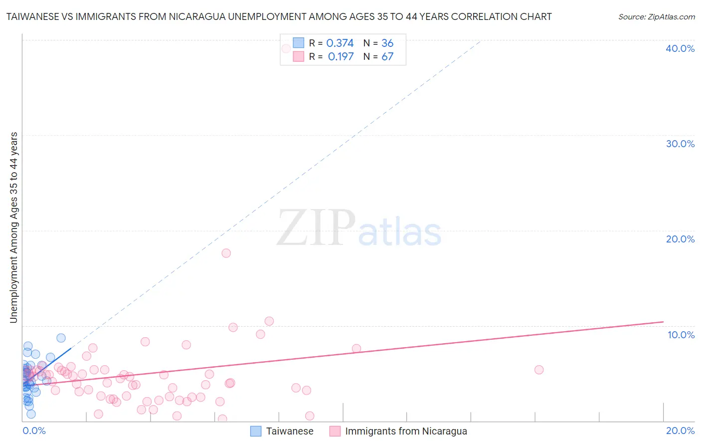 Taiwanese vs Immigrants from Nicaragua Unemployment Among Ages 35 to 44 years