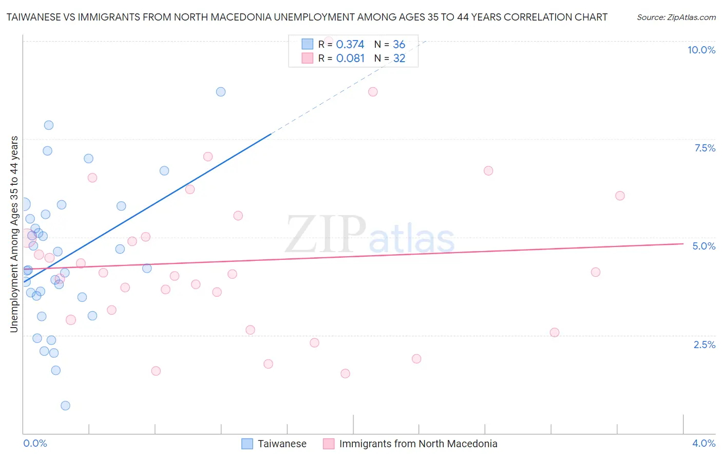 Taiwanese vs Immigrants from North Macedonia Unemployment Among Ages 35 to 44 years