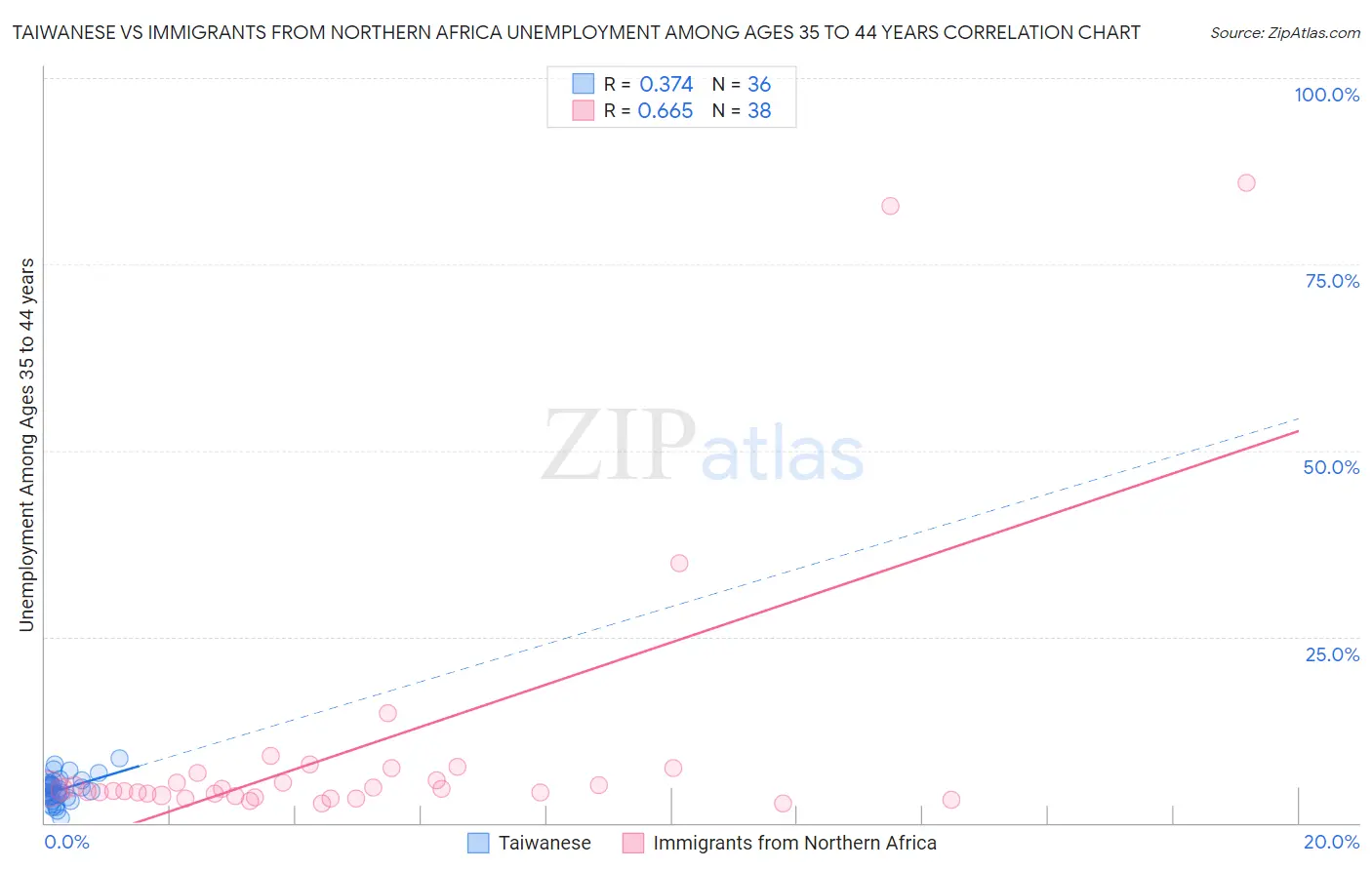 Taiwanese vs Immigrants from Northern Africa Unemployment Among Ages 35 to 44 years