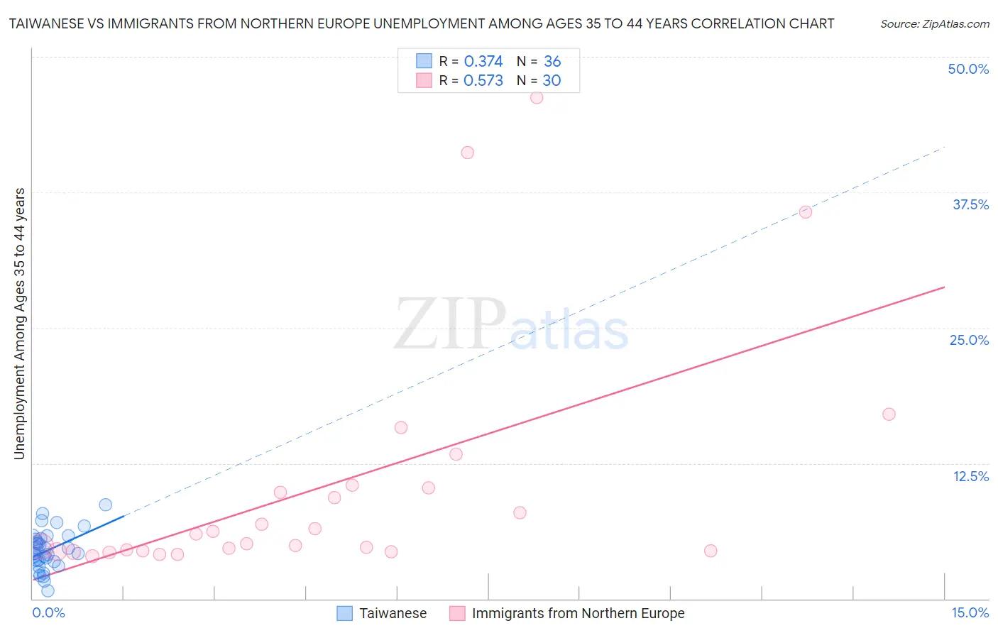 Taiwanese vs Immigrants from Northern Europe Unemployment Among Ages 35 to 44 years