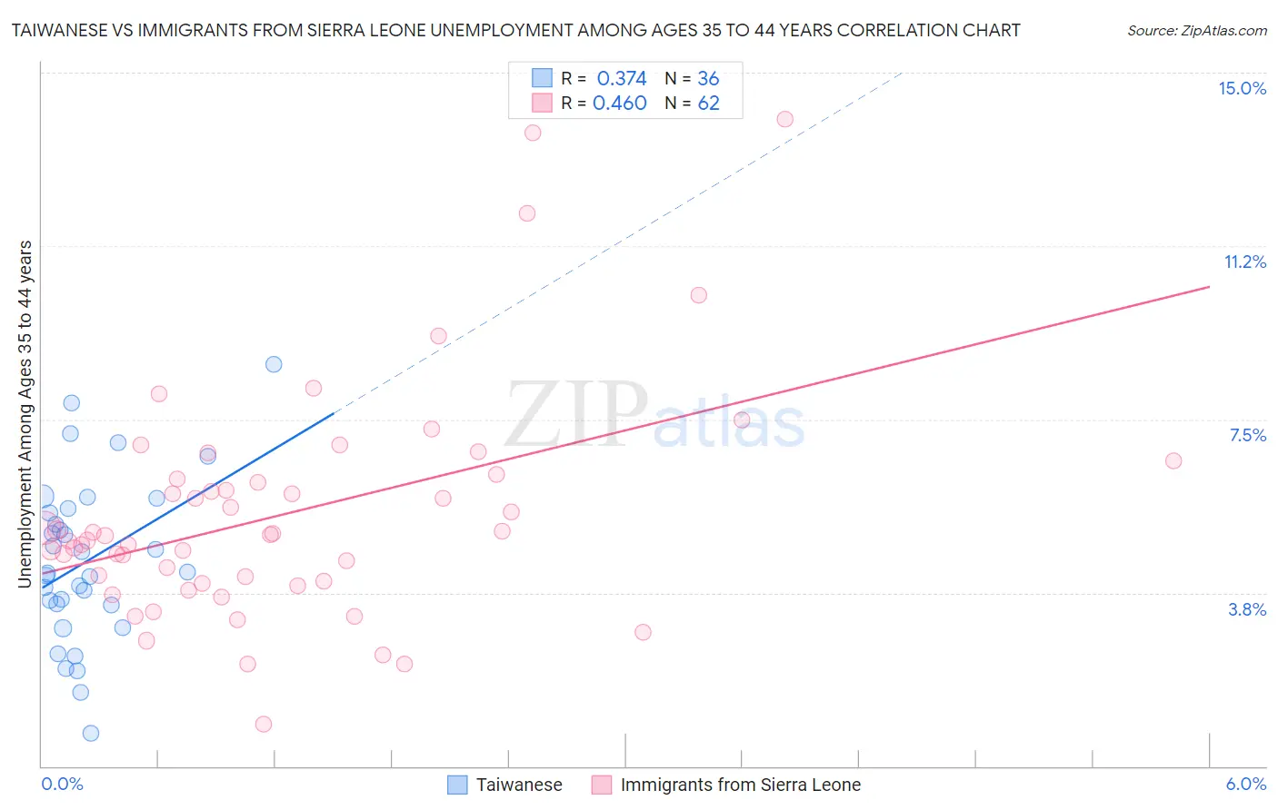 Taiwanese vs Immigrants from Sierra Leone Unemployment Among Ages 35 to 44 years