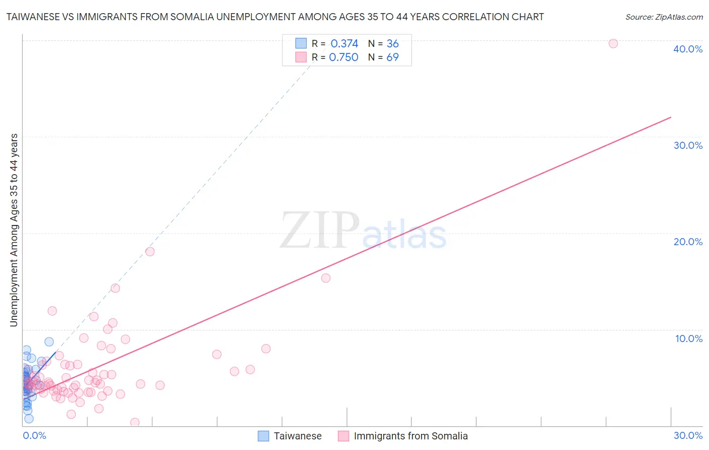 Taiwanese vs Immigrants from Somalia Unemployment Among Ages 35 to 44 years