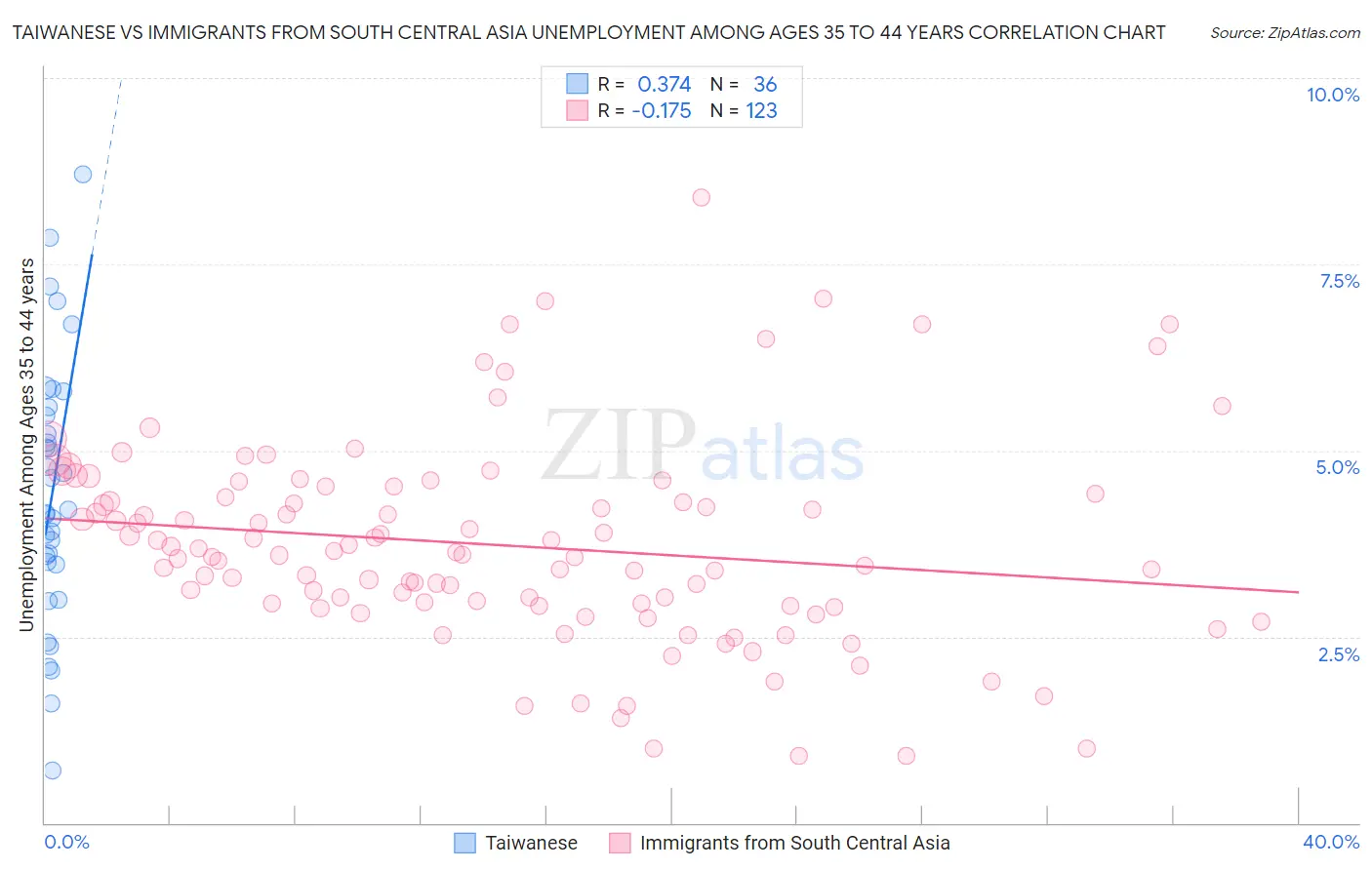 Taiwanese vs Immigrants from South Central Asia Unemployment Among Ages 35 to 44 years