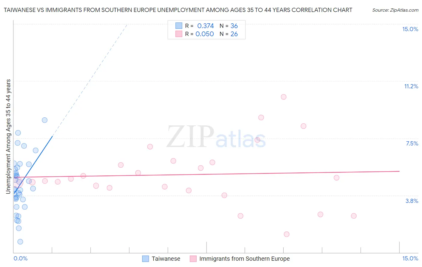 Taiwanese vs Immigrants from Southern Europe Unemployment Among Ages 35 to 44 years