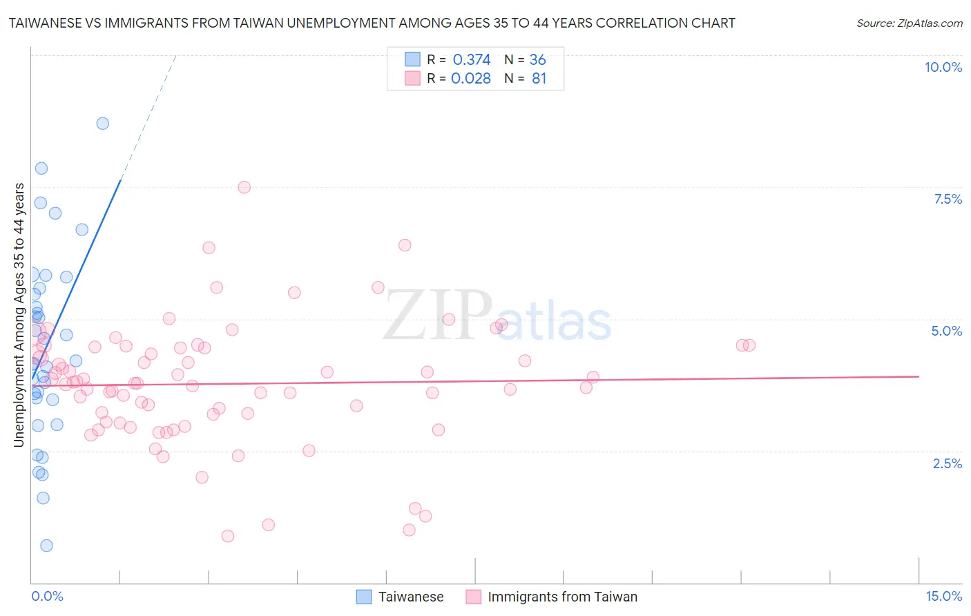 Taiwanese vs Immigrants from Taiwan Unemployment Among Ages 35 to 44 years