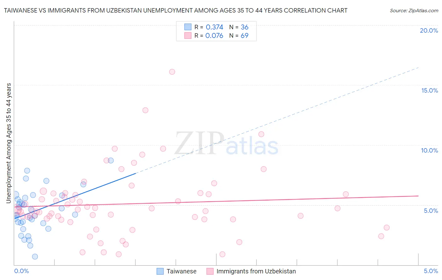 Taiwanese vs Immigrants from Uzbekistan Unemployment Among Ages 35 to 44 years