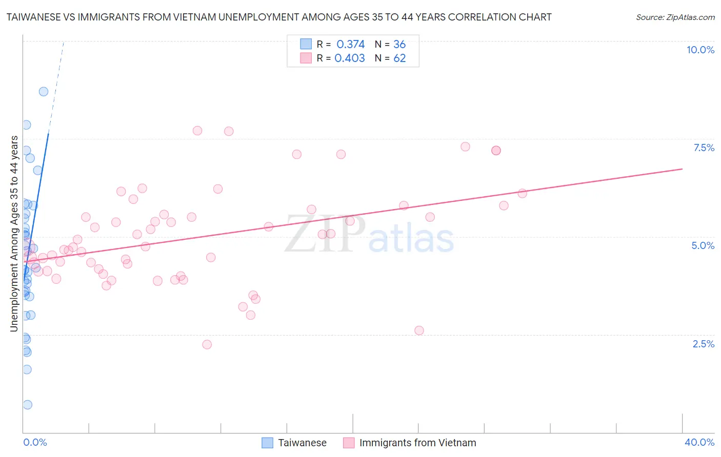 Taiwanese vs Immigrants from Vietnam Unemployment Among Ages 35 to 44 years