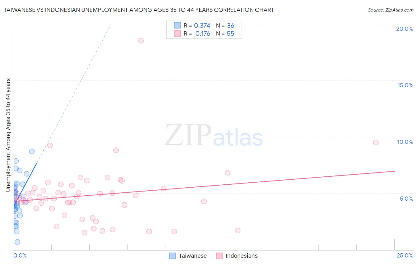 Taiwanese vs Indonesian Unemployment Among Ages 35 to 44 years