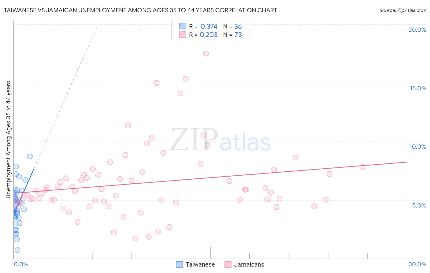 Taiwanese vs Jamaican Unemployment Among Ages 35 to 44 years