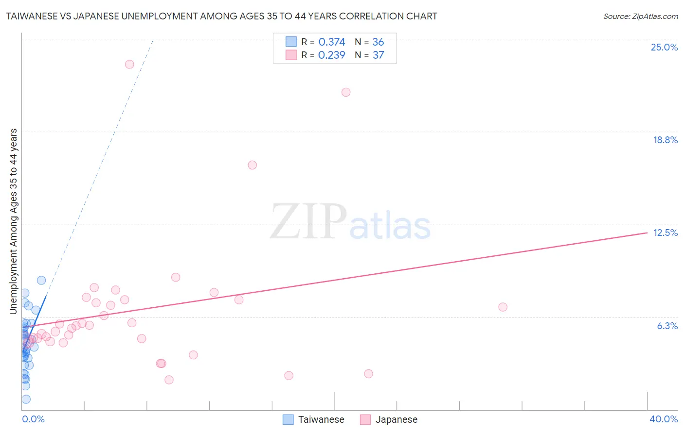 Taiwanese vs Japanese Unemployment Among Ages 35 to 44 years