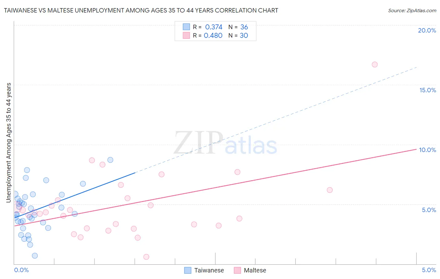 Taiwanese vs Maltese Unemployment Among Ages 35 to 44 years