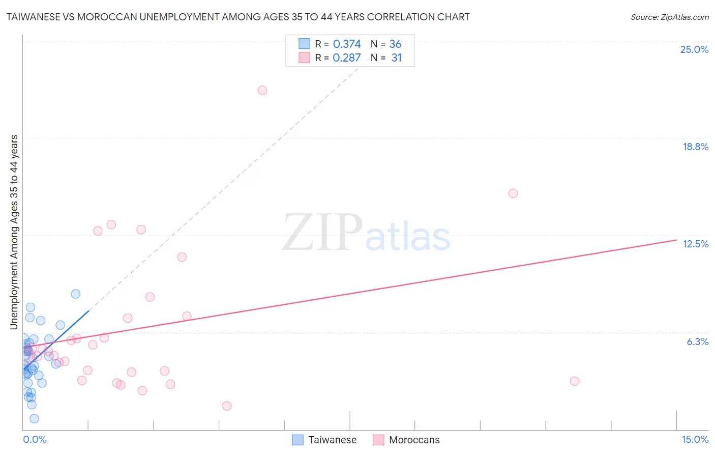 Taiwanese vs Moroccan Unemployment Among Ages 35 to 44 years