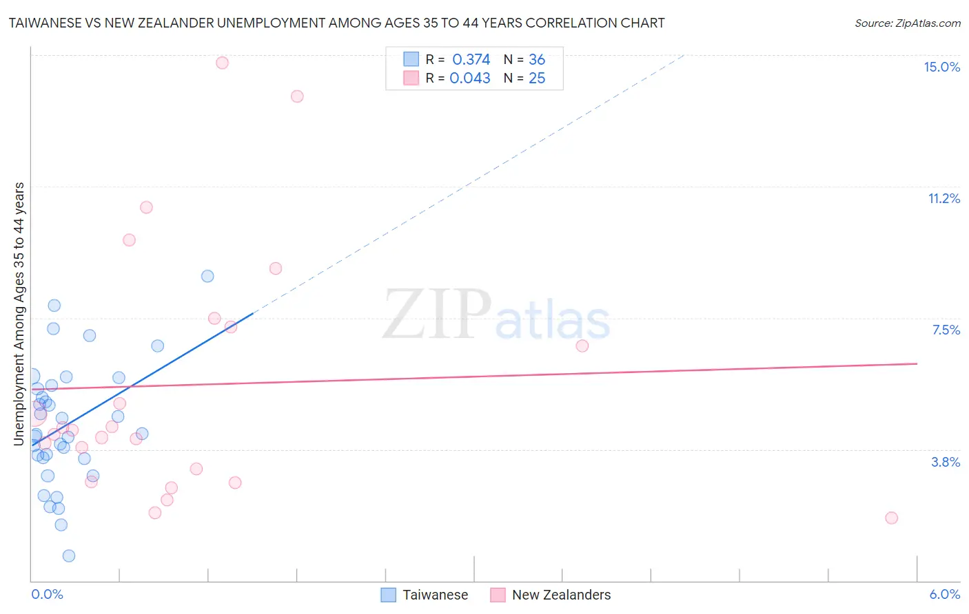 Taiwanese vs New Zealander Unemployment Among Ages 35 to 44 years