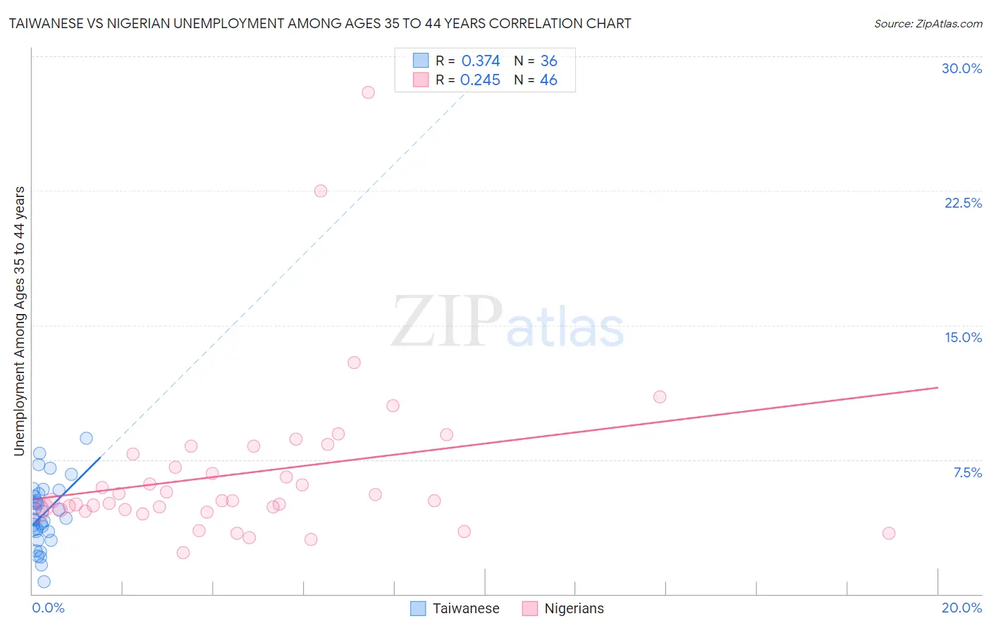 Taiwanese vs Nigerian Unemployment Among Ages 35 to 44 years