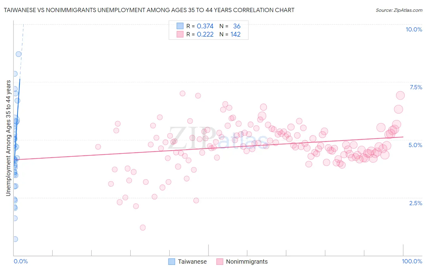 Taiwanese vs Nonimmigrants Unemployment Among Ages 35 to 44 years