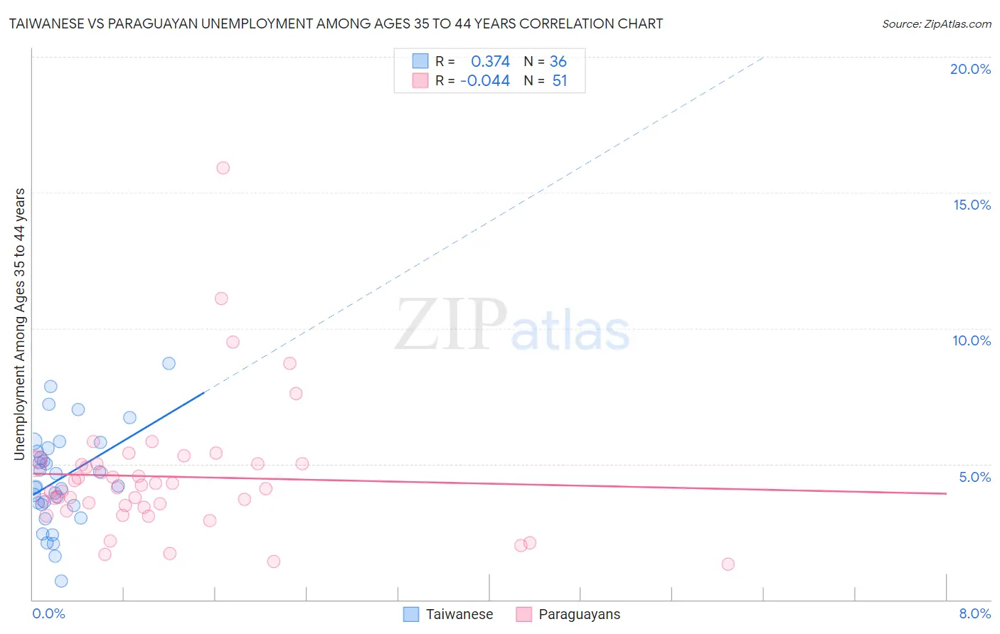 Taiwanese vs Paraguayan Unemployment Among Ages 35 to 44 years