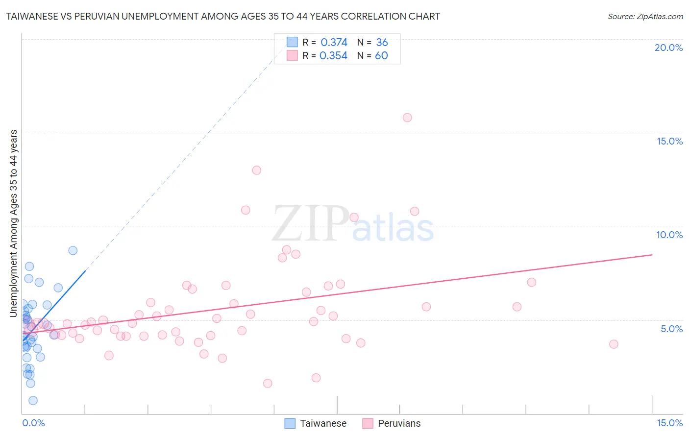 Taiwanese vs Peruvian Unemployment Among Ages 35 to 44 years