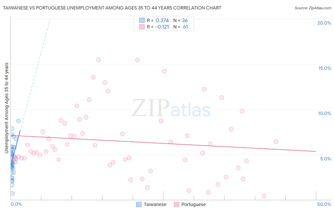 Taiwanese vs Portuguese Unemployment Among Ages 35 to 44 years