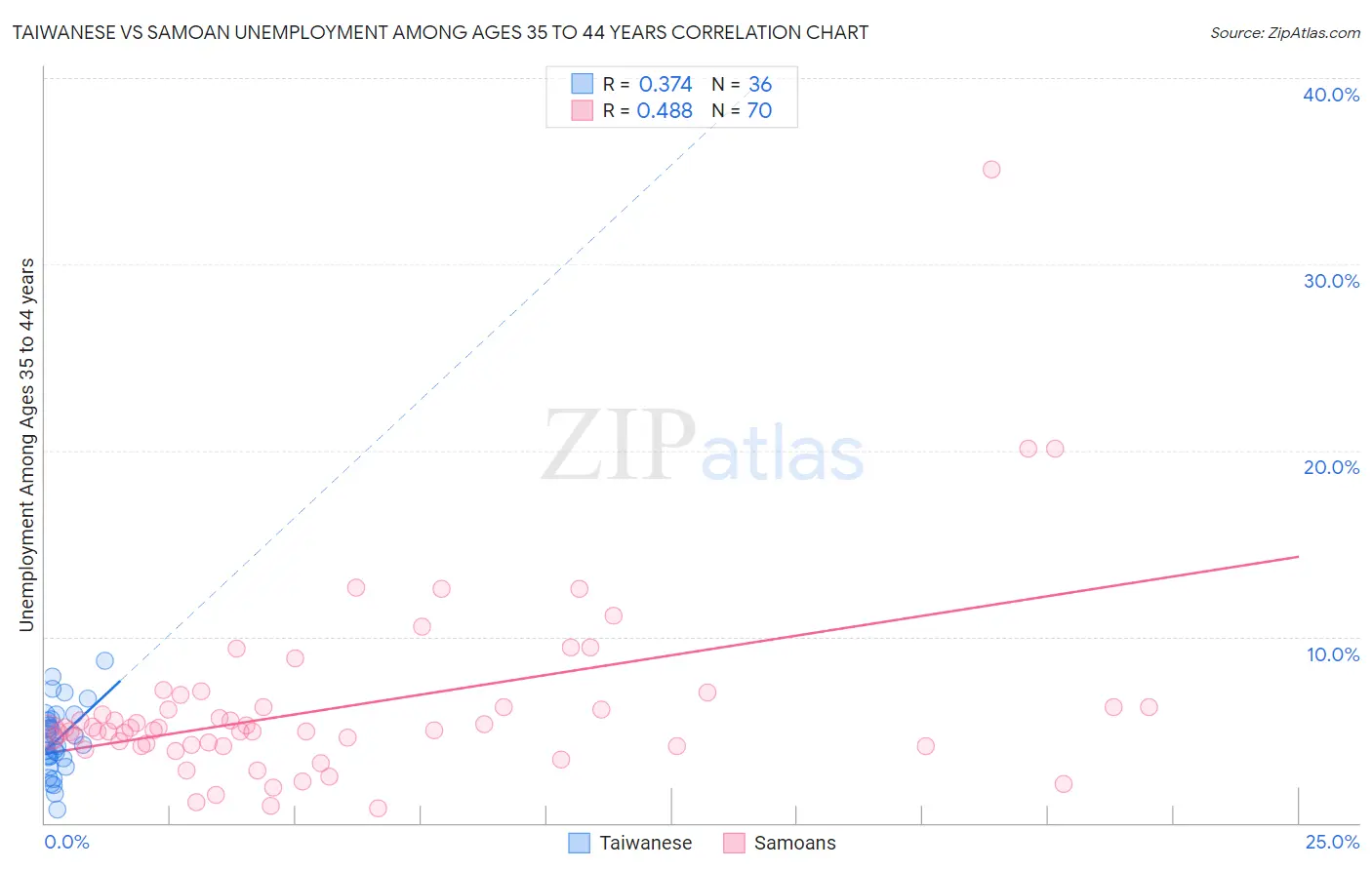 Taiwanese vs Samoan Unemployment Among Ages 35 to 44 years