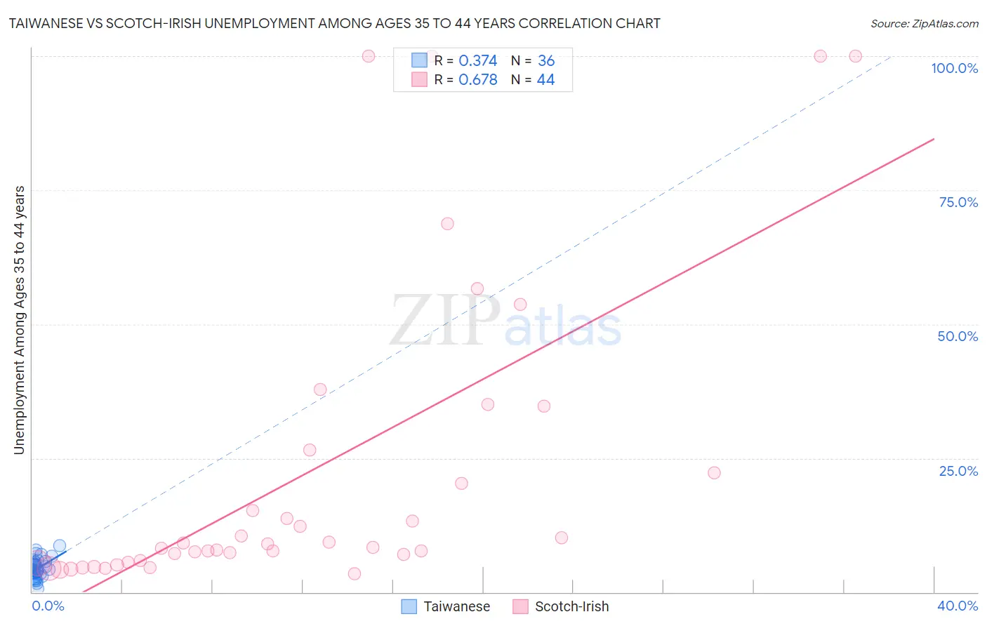 Taiwanese vs Scotch-Irish Unemployment Among Ages 35 to 44 years