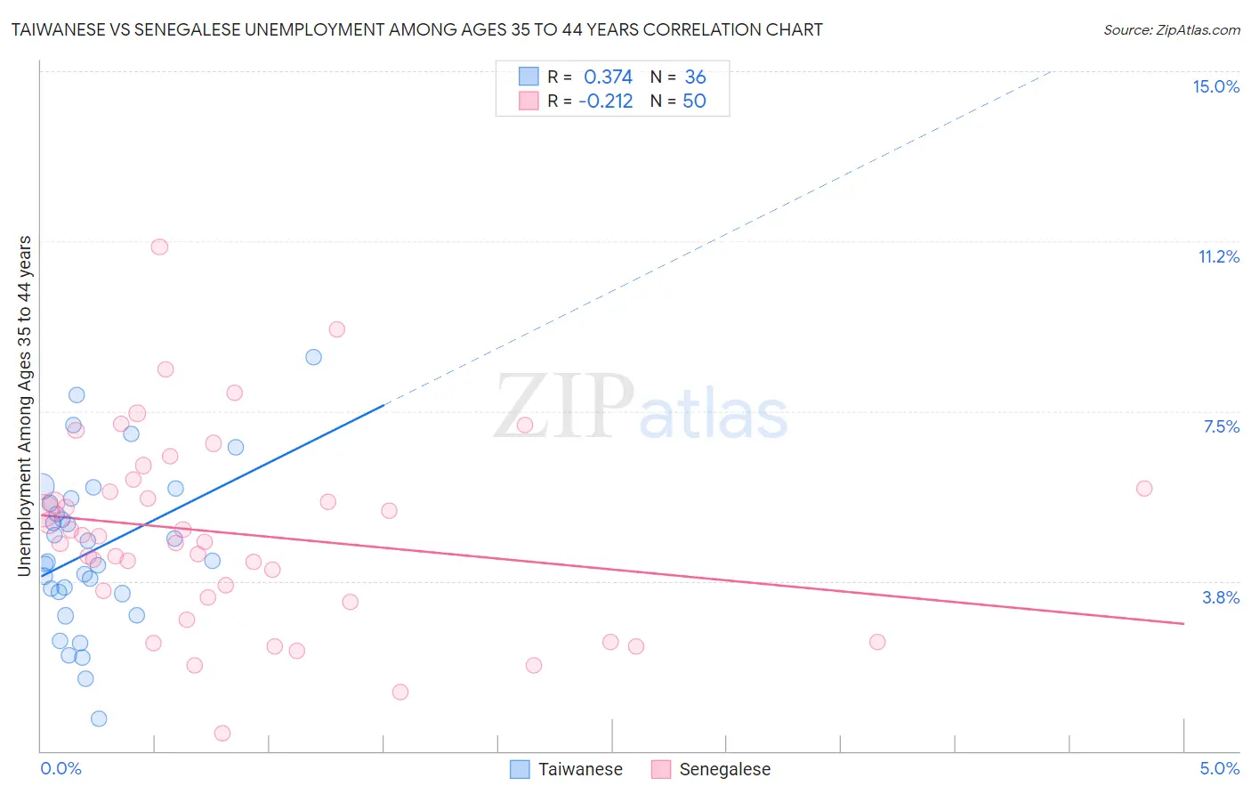 Taiwanese vs Senegalese Unemployment Among Ages 35 to 44 years