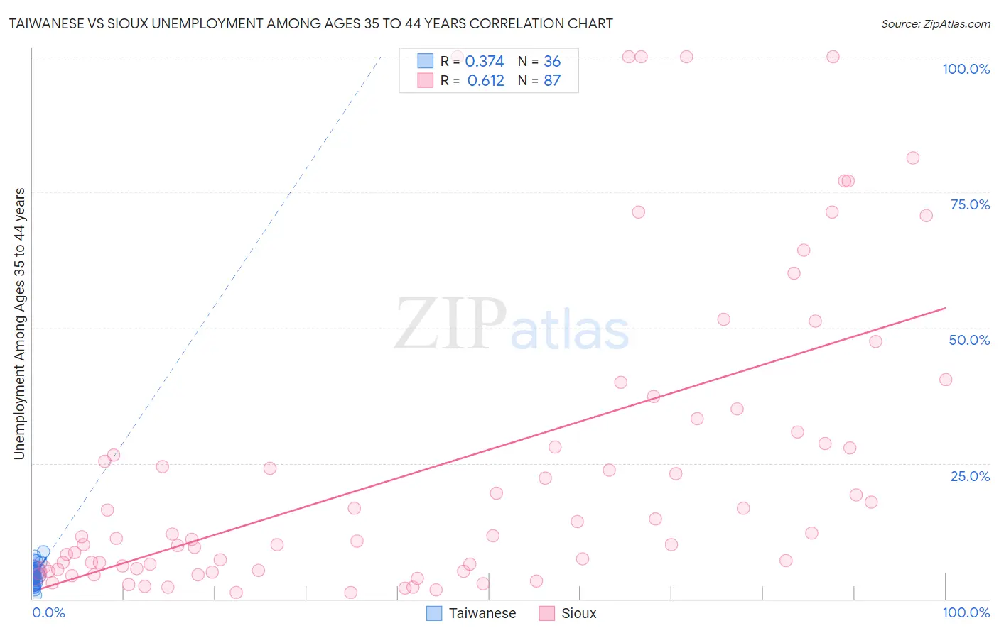 Taiwanese vs Sioux Unemployment Among Ages 35 to 44 years