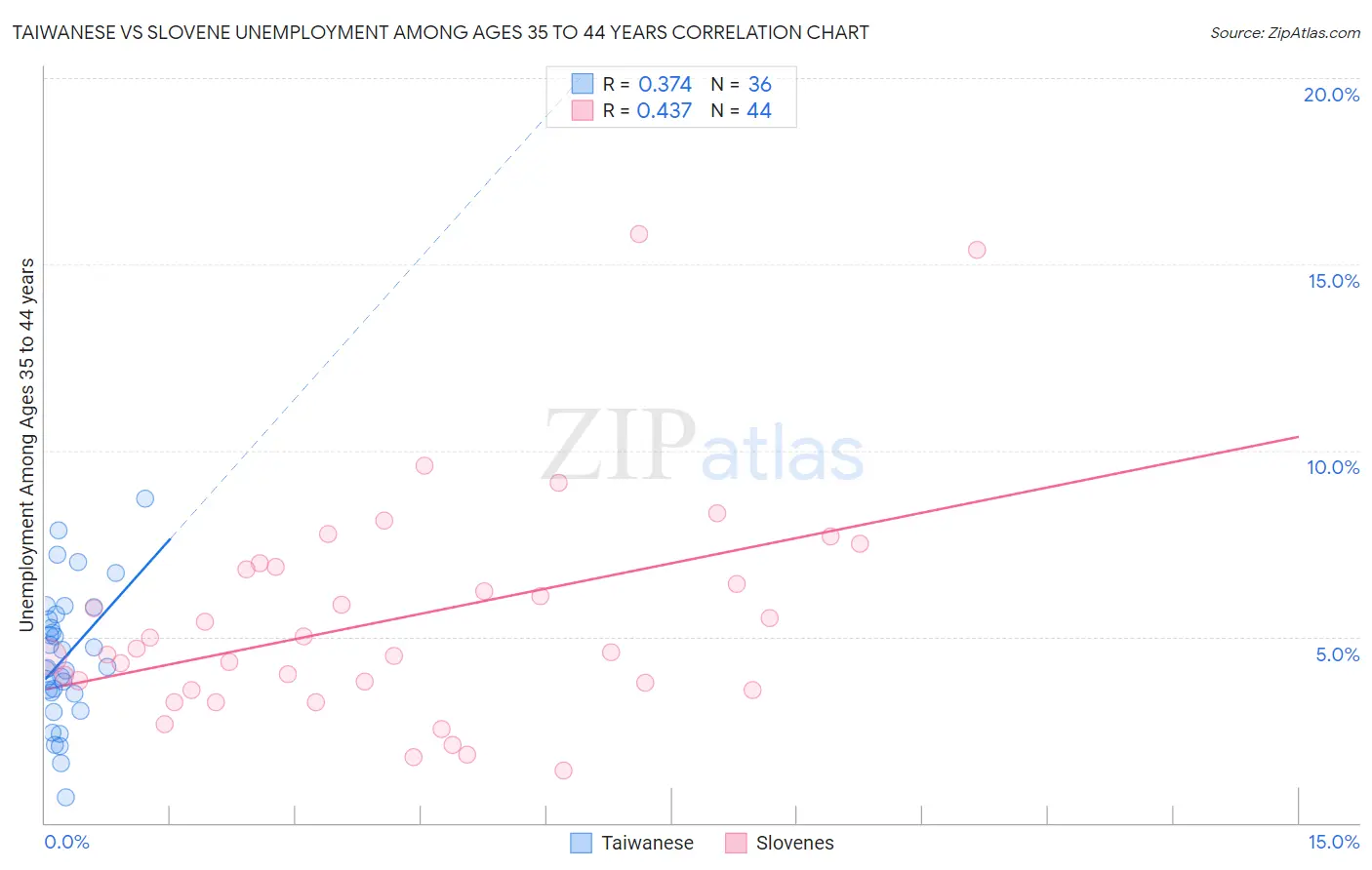 Taiwanese vs Slovene Unemployment Among Ages 35 to 44 years