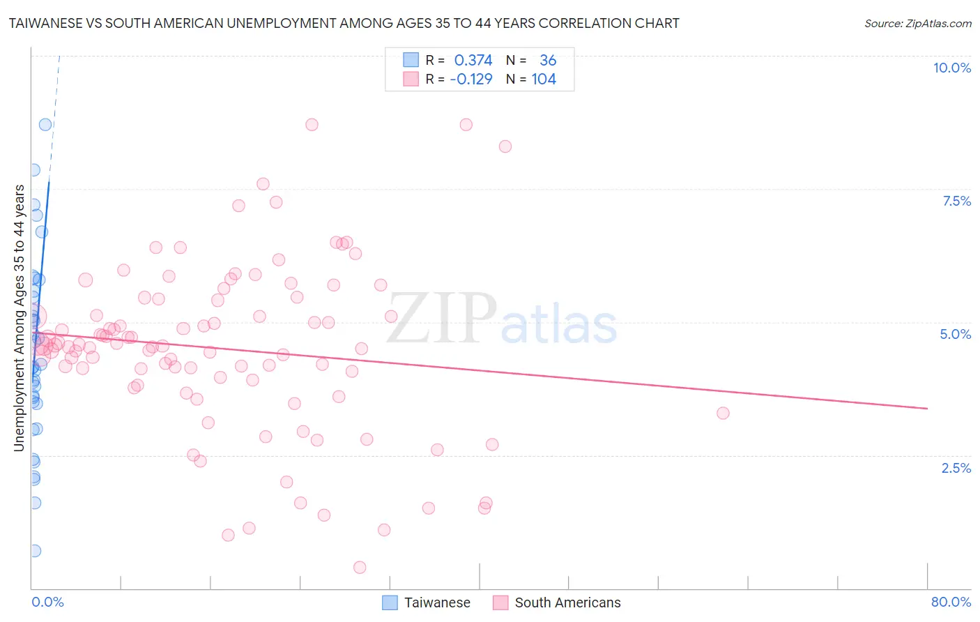 Taiwanese vs South American Unemployment Among Ages 35 to 44 years