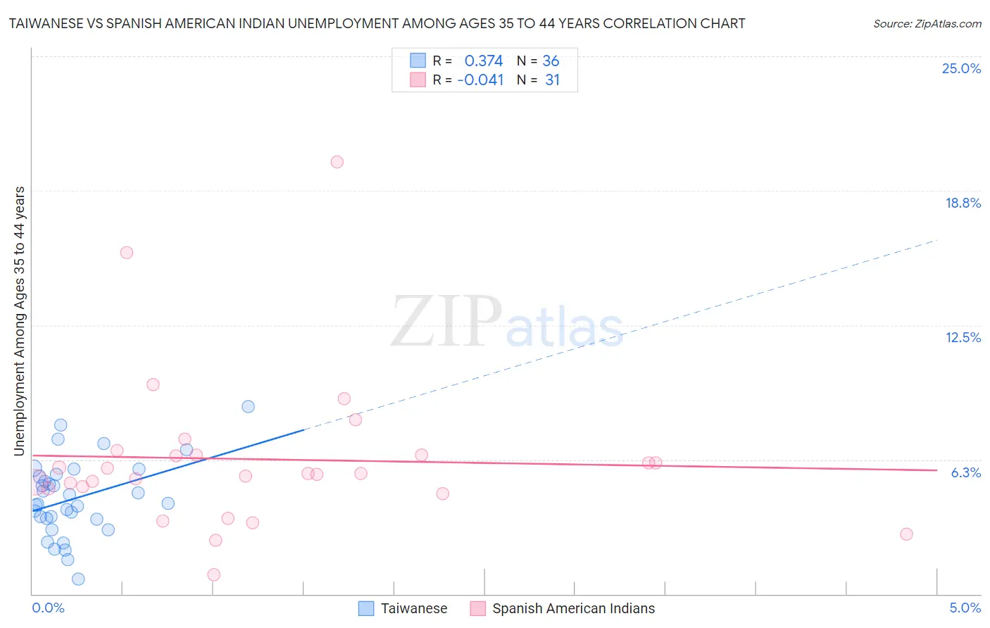Taiwanese vs Spanish American Indian Unemployment Among Ages 35 to 44 years