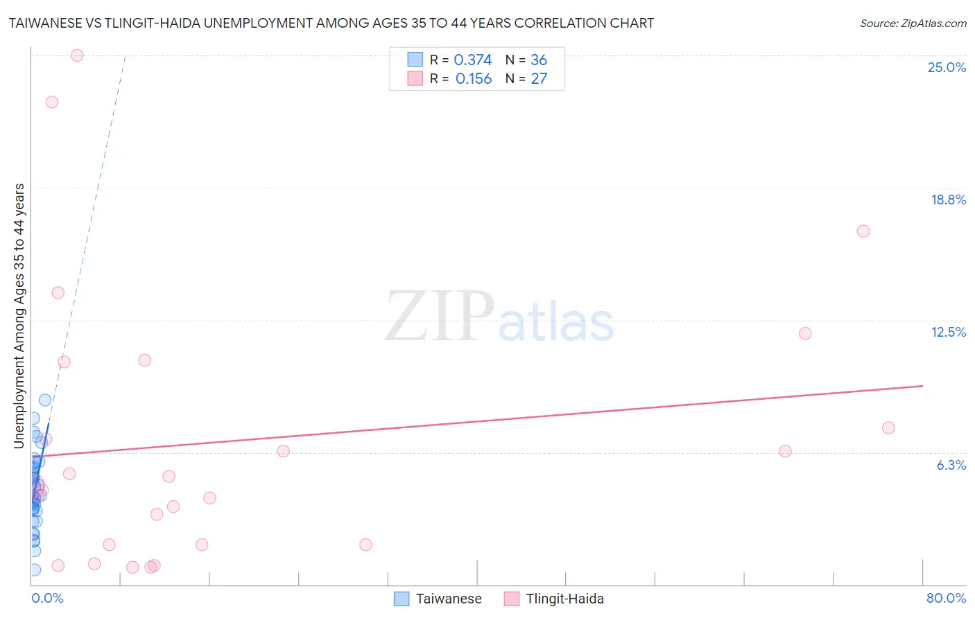 Taiwanese vs Tlingit-Haida Unemployment Among Ages 35 to 44 years