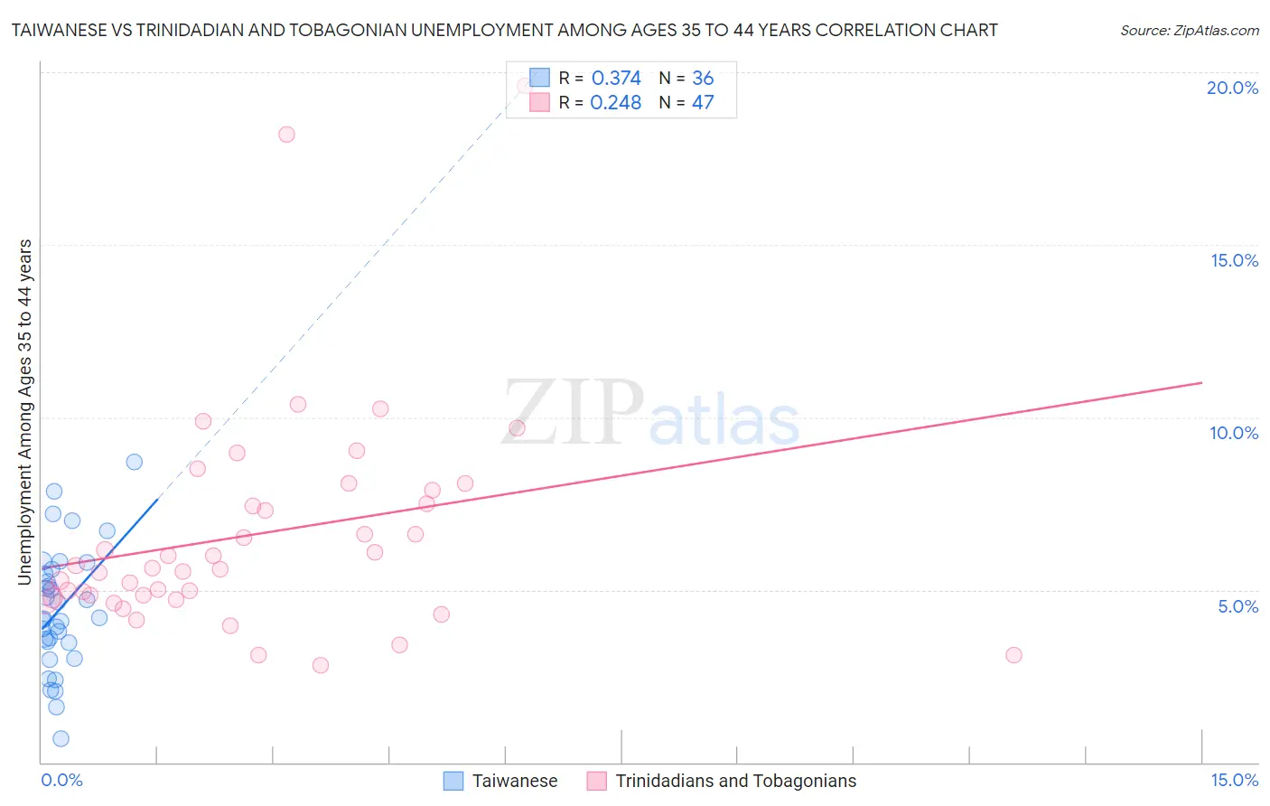 Taiwanese vs Trinidadian and Tobagonian Unemployment Among Ages 35 to 44 years