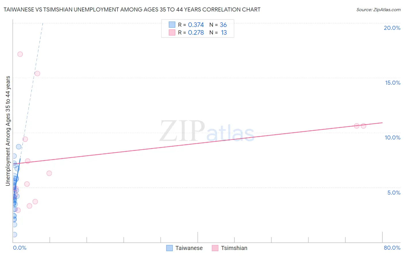 Taiwanese vs Tsimshian Unemployment Among Ages 35 to 44 years