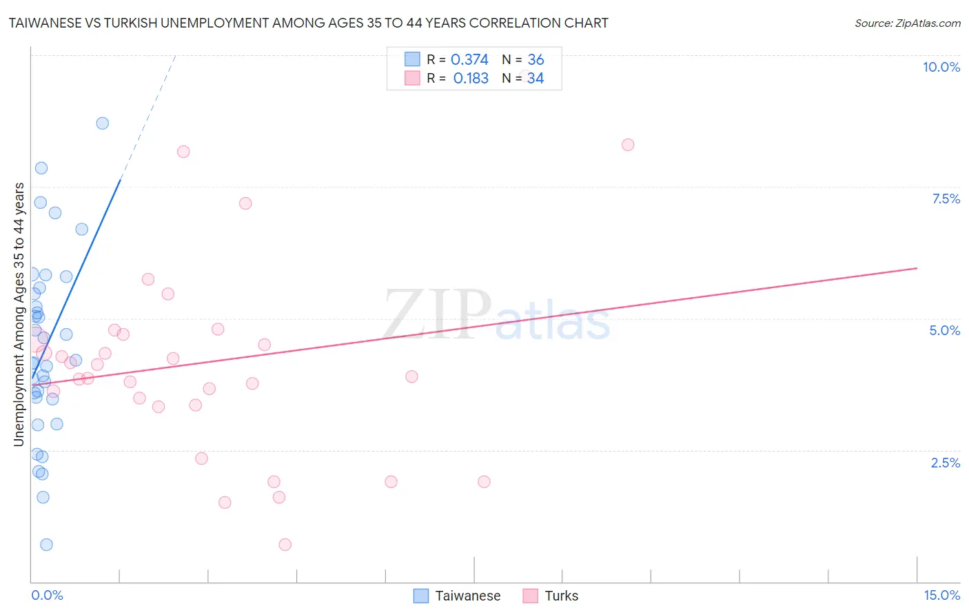 Taiwanese vs Turkish Unemployment Among Ages 35 to 44 years